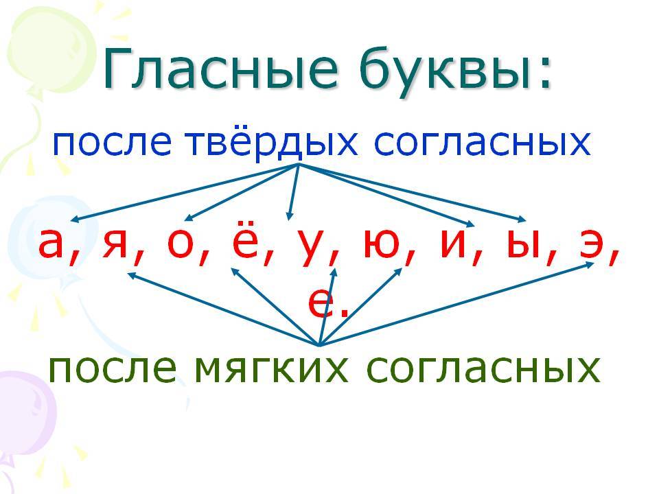 Ударные гласные мягкие. Гласные. Гласные буквы. Пишутся после твердых согласных. Гласные которые пишутся после твёрдых согласных.